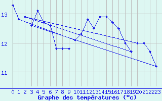 Courbe de tempratures pour Pointe de Chassiron (17)