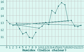 Courbe de l'humidex pour La Beaume (05)