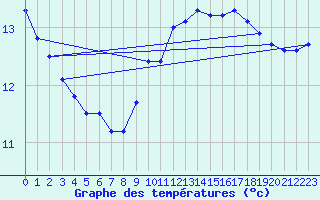 Courbe de tempratures pour Guret Grancher (23)