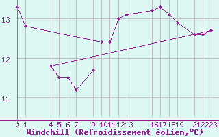 Courbe du refroidissement olien pour Guret Grancher (23)