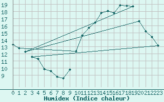 Courbe de l'humidex pour Limoges (87)