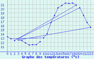 Courbe de tempratures pour Corsept (44)