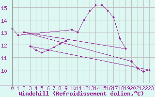 Courbe du refroidissement olien pour Ambrieu (01)