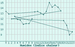 Courbe de l'humidex pour Valleroy (54)