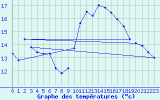 Courbe de tempratures pour Creil (60)