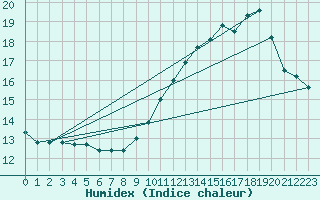 Courbe de l'humidex pour Argentat (19)