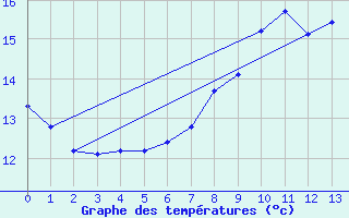 Courbe de tempratures pour Varages (83)