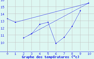 Courbe de tempratures pour Levier (25)