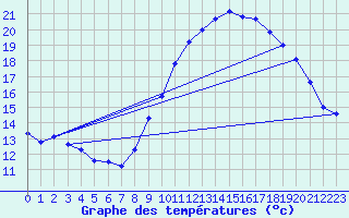 Courbe de tempratures pour Langres (52) 