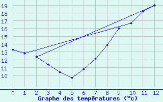 Courbe de tempratures pour Braintree Andrewsfield