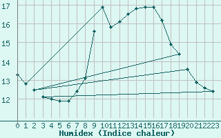 Courbe de l'humidex pour Santander (Esp)