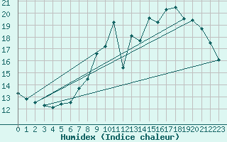 Courbe de l'humidex pour Munte (Be)