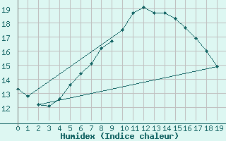 Courbe de l'humidex pour Aarhus Syd