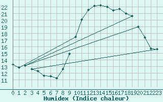 Courbe de l'humidex pour Langres (52) 