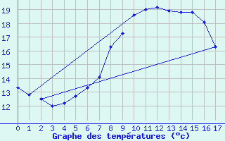 Courbe de tempratures pour Hel