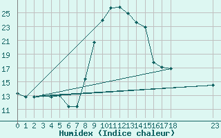 Courbe de l'humidex pour Bastia (2B)