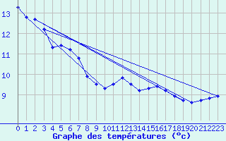 Courbe de tempratures pour Anglars St-Flix(12)