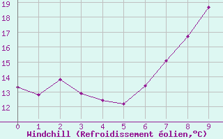 Courbe du refroidissement olien pour Mascara-Ghriss