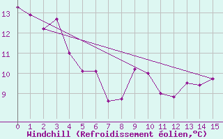 Courbe du refroidissement olien pour gletons (19)