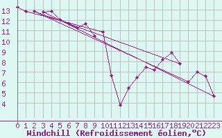 Courbe du refroidissement olien pour Saint-Amans (48)