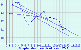 Courbe de tempratures pour Rochegude (26)