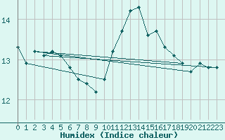 Courbe de l'humidex pour Nantes (44)