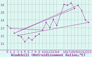 Courbe du refroidissement olien pour Cap de la Hve (76)