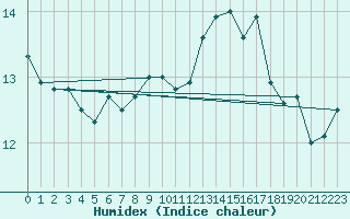 Courbe de l'humidex pour Pordic (22)