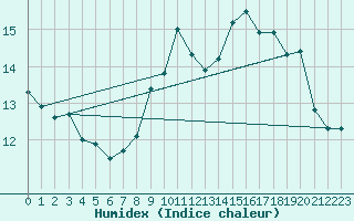 Courbe de l'humidex pour Saint-Georges-d'Oleron (17)