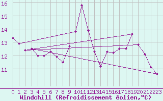 Courbe du refroidissement olien pour Brive-Laroche (19)