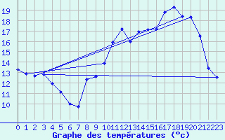 Courbe de tempratures pour Guret Saint-Laurent (23)