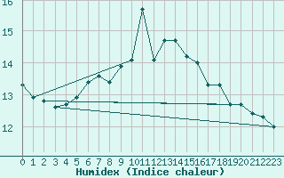 Courbe de l'humidex pour Rimnicu Vilcea