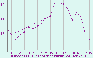 Courbe du refroidissement olien pour Mondovi