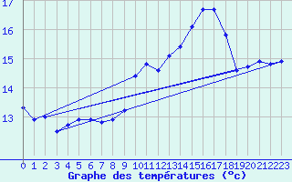 Courbe de tempratures pour Perpignan (66)