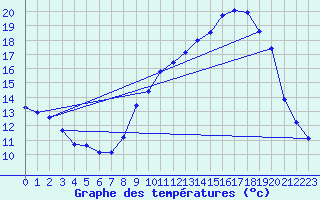 Courbe de tempratures pour Dounoux (88)