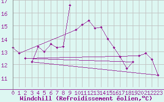 Courbe du refroidissement olien pour Isola Stromboli