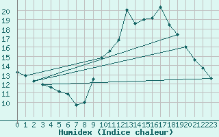 Courbe de l'humidex pour Valleroy (54)