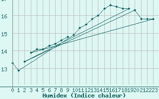 Courbe de l'humidex pour la bouée 62121