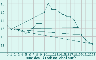 Courbe de l'humidex pour Aberporth