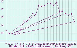 Courbe du refroidissement olien pour Norderney