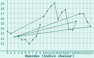 Courbe de l'humidex pour Lige Bierset (Be)