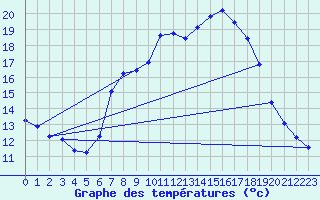 Courbe de tempratures pour Oehringen