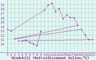 Courbe du refroidissement olien pour Solenzara - Base arienne (2B)