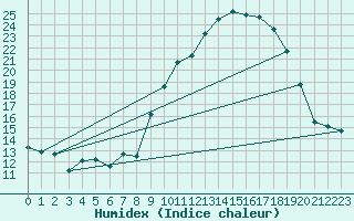 Courbe de l'humidex pour Ambrieu (01)