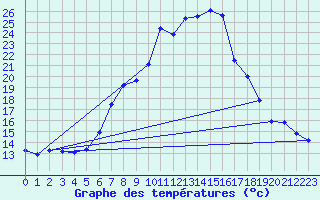Courbe de tempratures pour Targu Lapus
