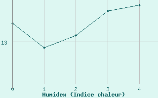 Courbe de l'humidex pour Metz (57)