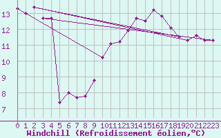 Courbe du refroidissement olien pour Gibraltar (UK)