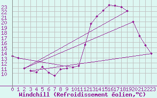 Courbe du refroidissement olien pour Poitiers (86)