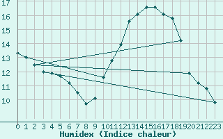 Courbe de l'humidex pour Deauville (14)