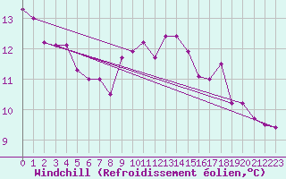 Courbe du refroidissement olien pour Cap Sagro (2B)